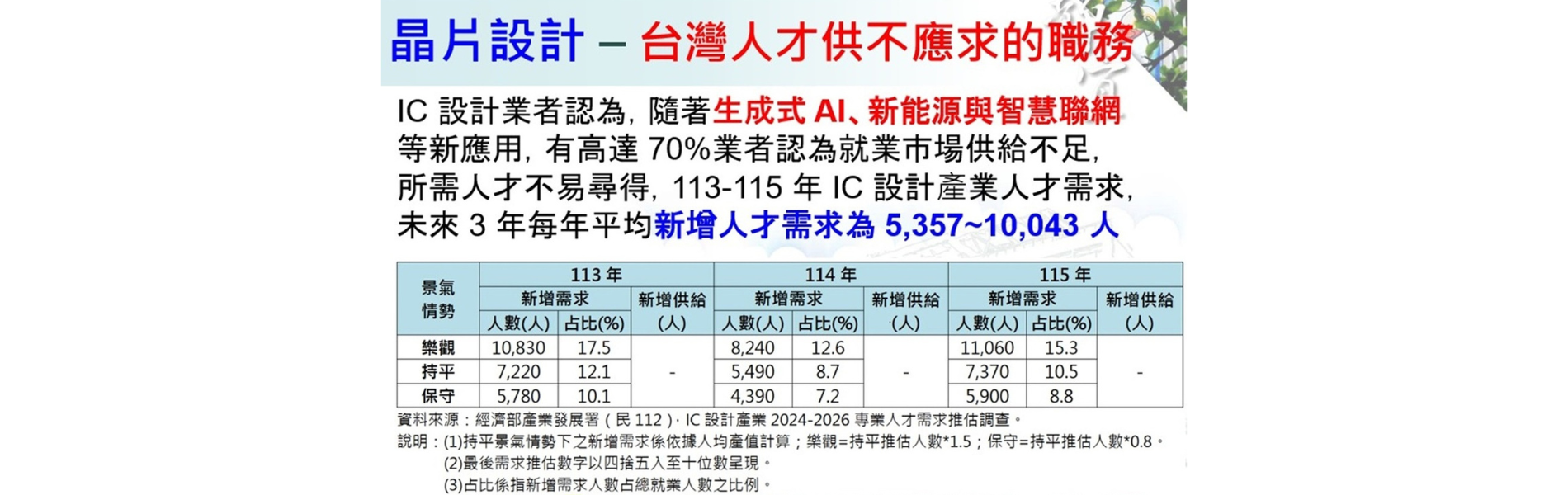 Link to 晶片設計 - 台灣人才供不應求的職缺